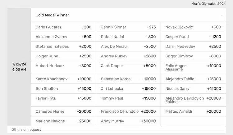 olympics tennis odds on bovada