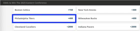 NBA 2024-25 eastern conference champions odds